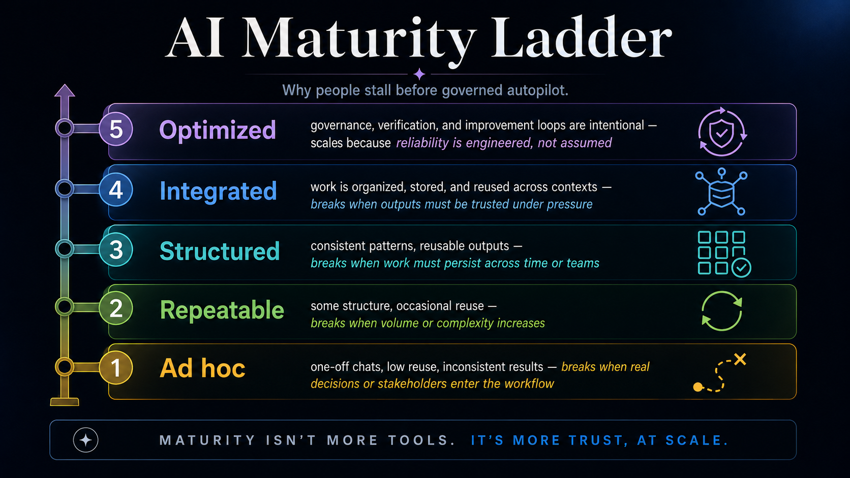AI Maturity Ladder showing five stages from ad hoc use to optimized governed systems: ad hoc, repeatable, structured, integrated, and optimized.